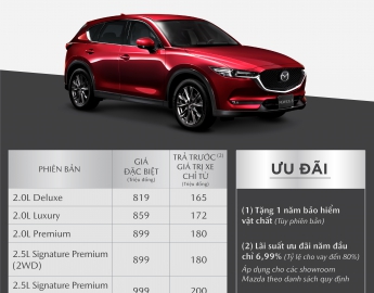 TƯNG BỪNG MUA SẮM CÙNG New Mazda CX-5 Tháng 08/2020